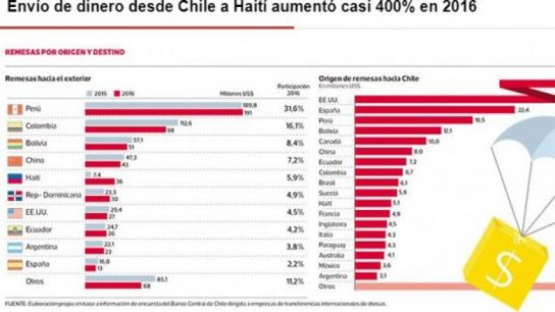 LES HAÏTIENS AU CHILI ONT TRANSFERE 36 MILLIONS DE DOLLARS EN 2016
